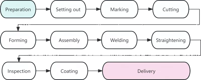 Ukuhlaziywa kwe-Steel Structure Production Technology